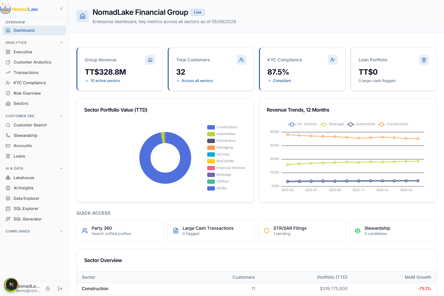 The NomadLake dashboard: group revenue, KYC, and gold-mart trends.